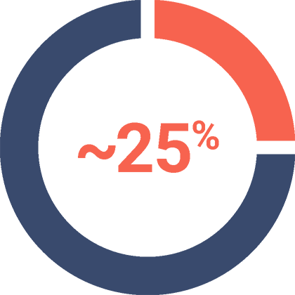 ~25%
